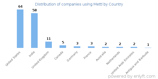 Mettl customers by country