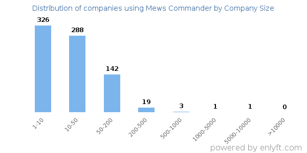 Companies using Mews Commander, by size (number of employees)