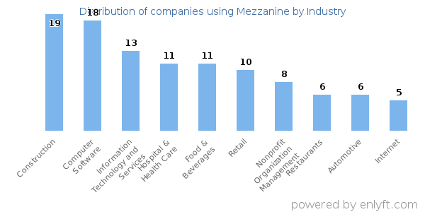 Companies using Mezzanine - Distribution by industry