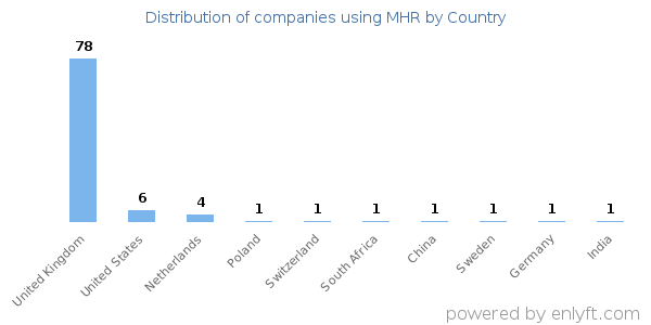 MHR customers by country