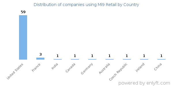 Mi9 Retail customers by country