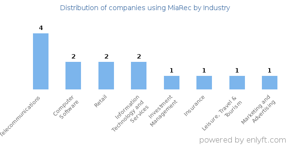 Companies using MiaRec - Distribution by industry