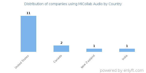 MiCollab Audio customers by country