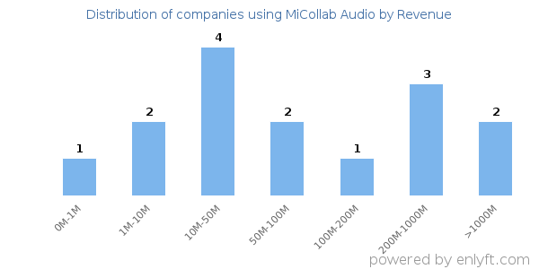 MiCollab Audio clients - distribution by company revenue