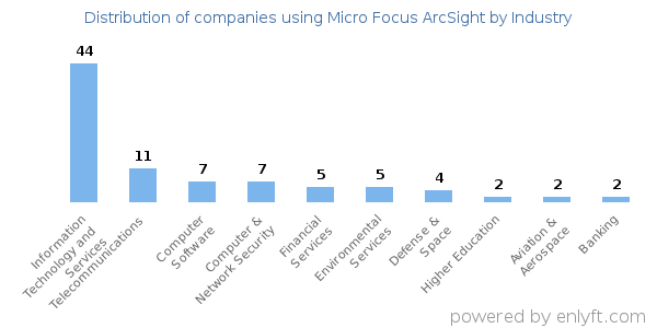 Companies using Micro Focus ArcSight - Distribution by industry