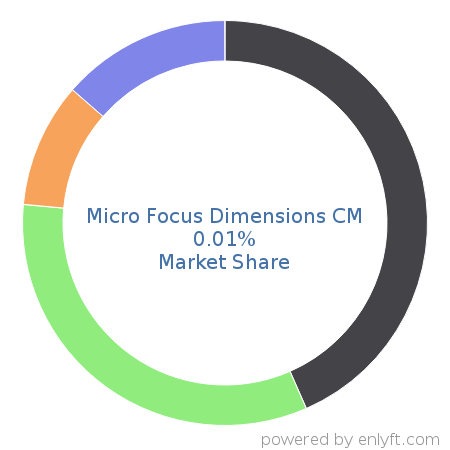 Micro Focus Dimensions CM market share in Software Configuration Management is about 0.01%