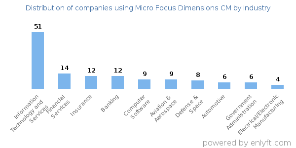 Companies using Micro Focus Dimensions CM - Distribution by industry