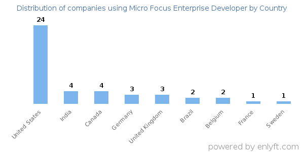 Micro Focus Enterprise Developer customers by country