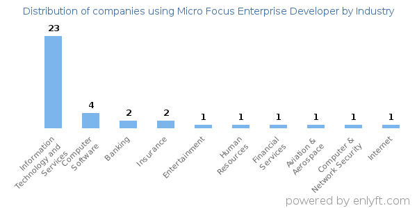 Companies using Micro Focus Enterprise Developer - Distribution by industry