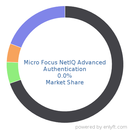 Micro Focus NetIQ Advanced Authentication market share in Identity & Access Management is about 0.0%