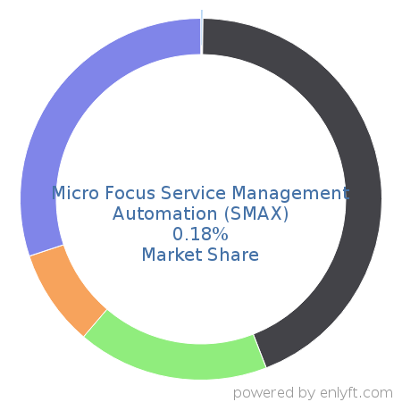 Micro Focus Service Management Automation (SMAX) market share in IT Service Management (ITSM) is about 0.17%