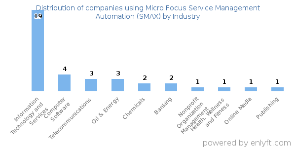 Companies using Micro Focus Service Management Automation (SMAX) - Distribution by industry