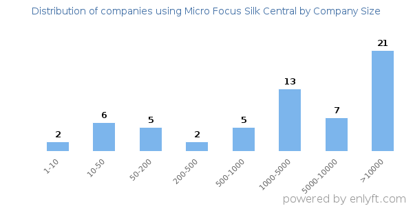 Companies using Micro Focus Silk Central, by size (number of employees)