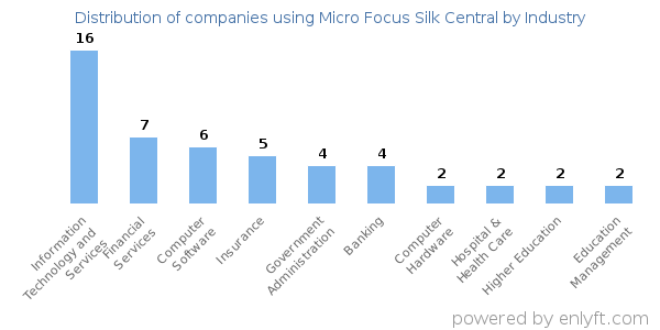 Companies using Micro Focus Silk Central - Distribution by industry