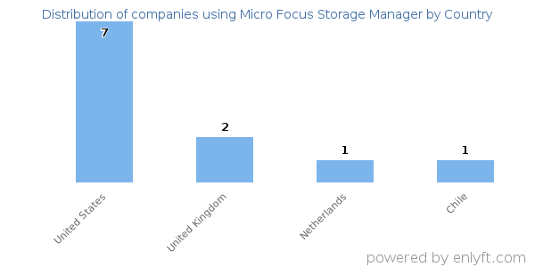 Micro Focus Storage Manager customers by country
