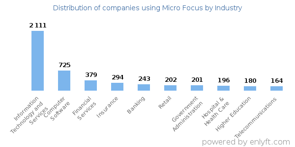 Companies using Micro Focus - Distribution by industry