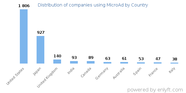 MicroAd customers by country