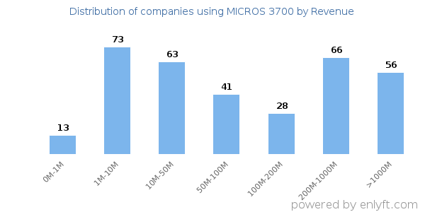 MICROS 3700 clients - distribution by company revenue