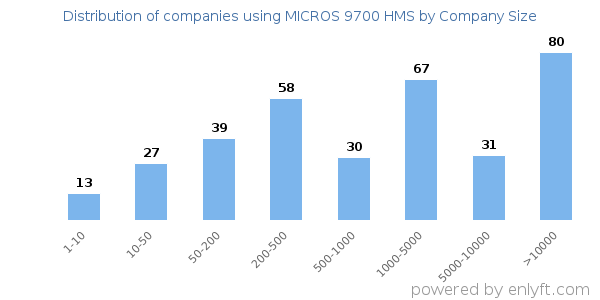 Companies using MICROS 9700 HMS, by size (number of employees)