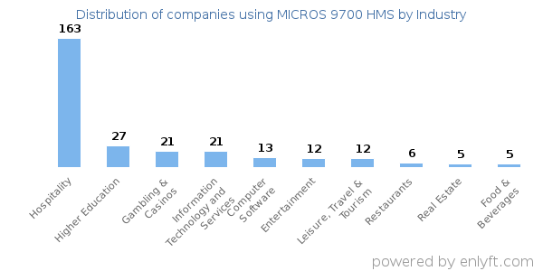 Companies using MICROS 9700 HMS - Distribution by industry