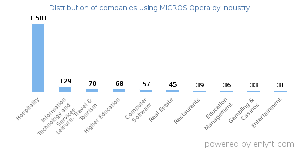 Companies using MICROS Opera - Distribution by industry
