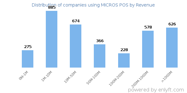 MICROS POS clients - distribution by company revenue
