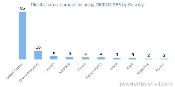 MICROS RES customers by country