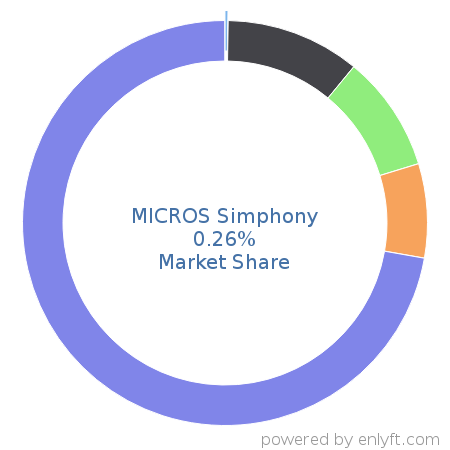 MICROS Simphony market share in Travel & Hospitality is about 0.26%