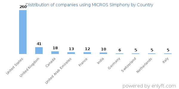 MICROS Simphony customers by country