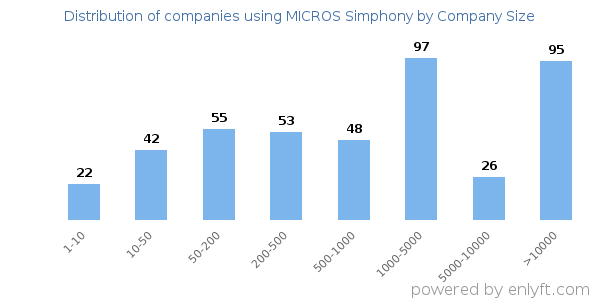 Companies using MICROS Simphony, by size (number of employees)