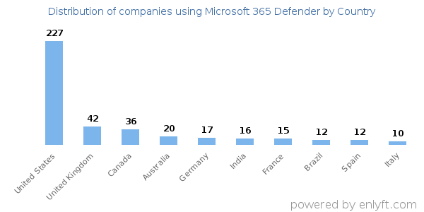 Microsoft 365 Defender customers by country