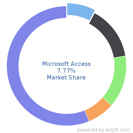 Microsoft Access market share in Database Management System is about 7.77%