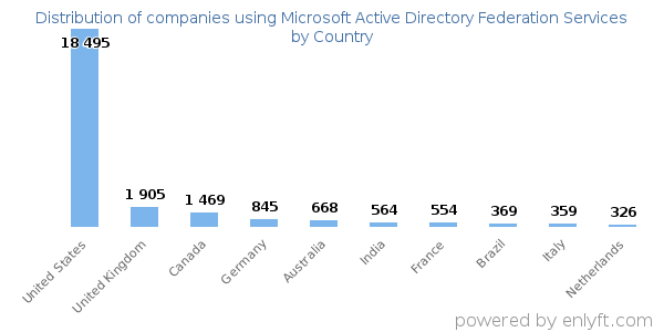 Microsoft Active Directory Federation Services customers by country