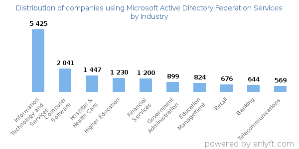 Companies using Microsoft Active Directory Federation Services - Distribution by industry
