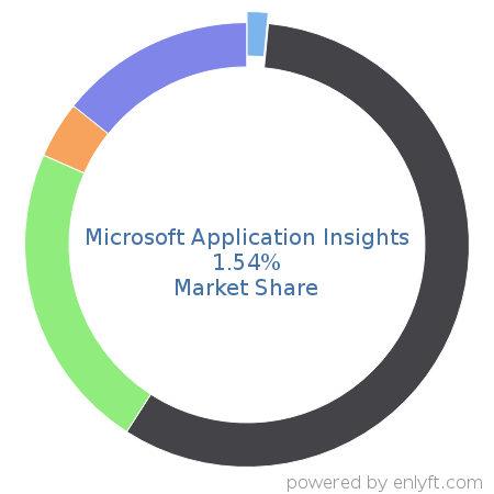 Microsoft Application Insights market share in Application Performance Management is about 1.56%