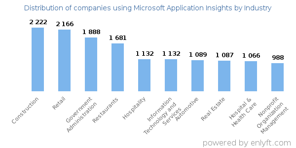 Companies using Microsoft Application Insights - Distribution by industry