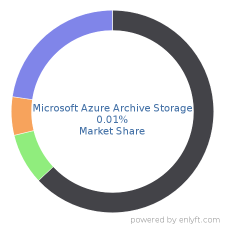 Microsoft Azure Archive Storage market share in Data Storage Management is about 0.01%