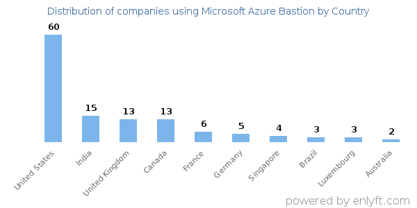 Microsoft Azure Bastion customers by country