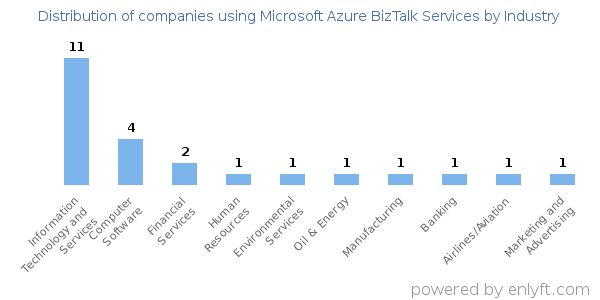 Companies using Microsoft Azure BizTalk Services - Distribution by industry