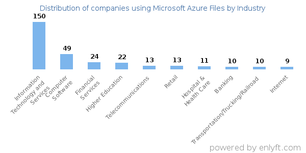 Companies using Microsoft Azure Files - Distribution by industry