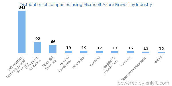 Companies using Microsoft Azure Firewall - Distribution by industry