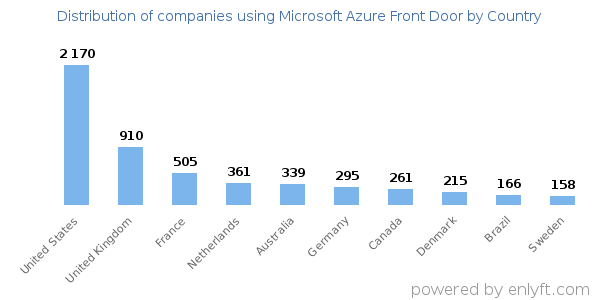 Microsoft Azure Front Door customers by country