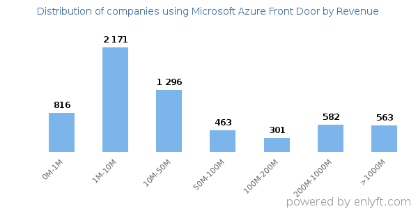 Microsoft Azure Front Door clients - distribution by company revenue
