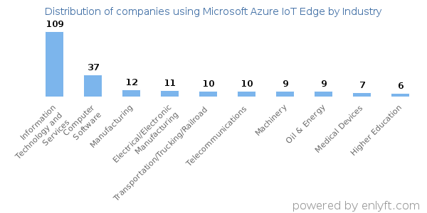 Companies using Microsoft Azure IoT Edge - Distribution by industry