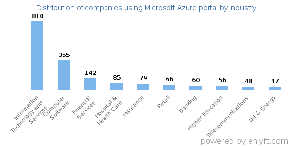 Companies using Microsoft Azure portal - Distribution by industry