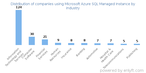Companies using Microsoft Azure SQL Managed Instance - Distribution by industry
