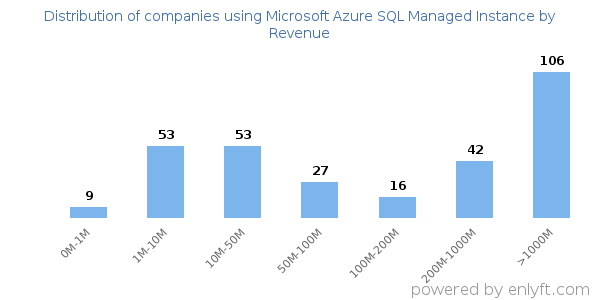 Microsoft Azure SQL Managed Instance clients - distribution by company revenue