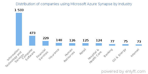 Companies using Microsoft Azure Synapse - Distribution by industry