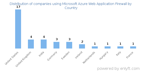 Microsoft Azure Web Application Firewall customers by country