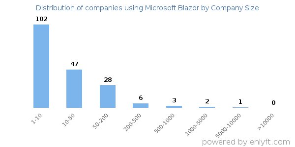 Companies using Microsoft Blazor, by size (number of employees)